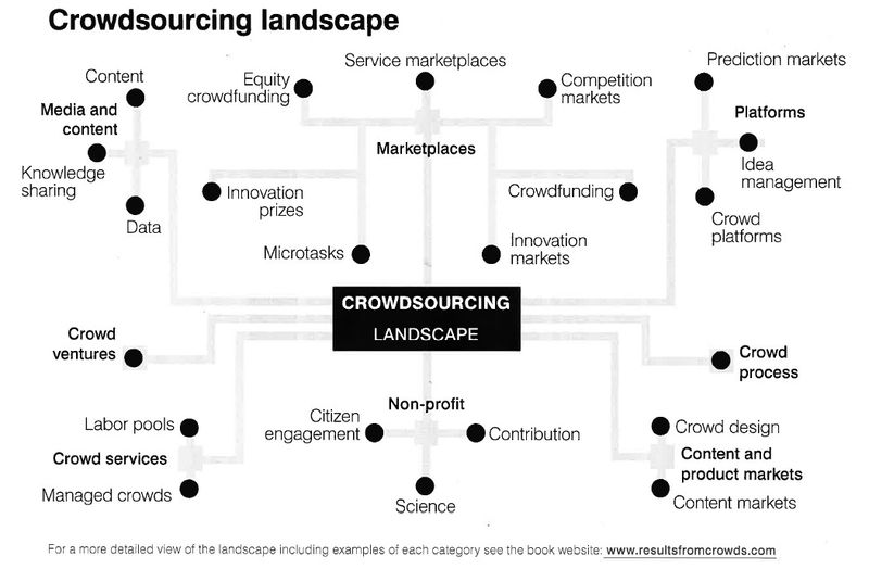 crowdsourcinglandscape