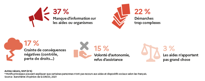 Motifs principaux pouvant expliquer que certaines personnes n'ont pas recours aux aides et dispositifs sociaux
