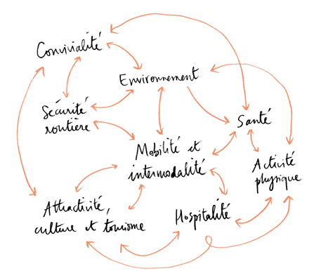 schéma "Les co-bénéfices de la marche"