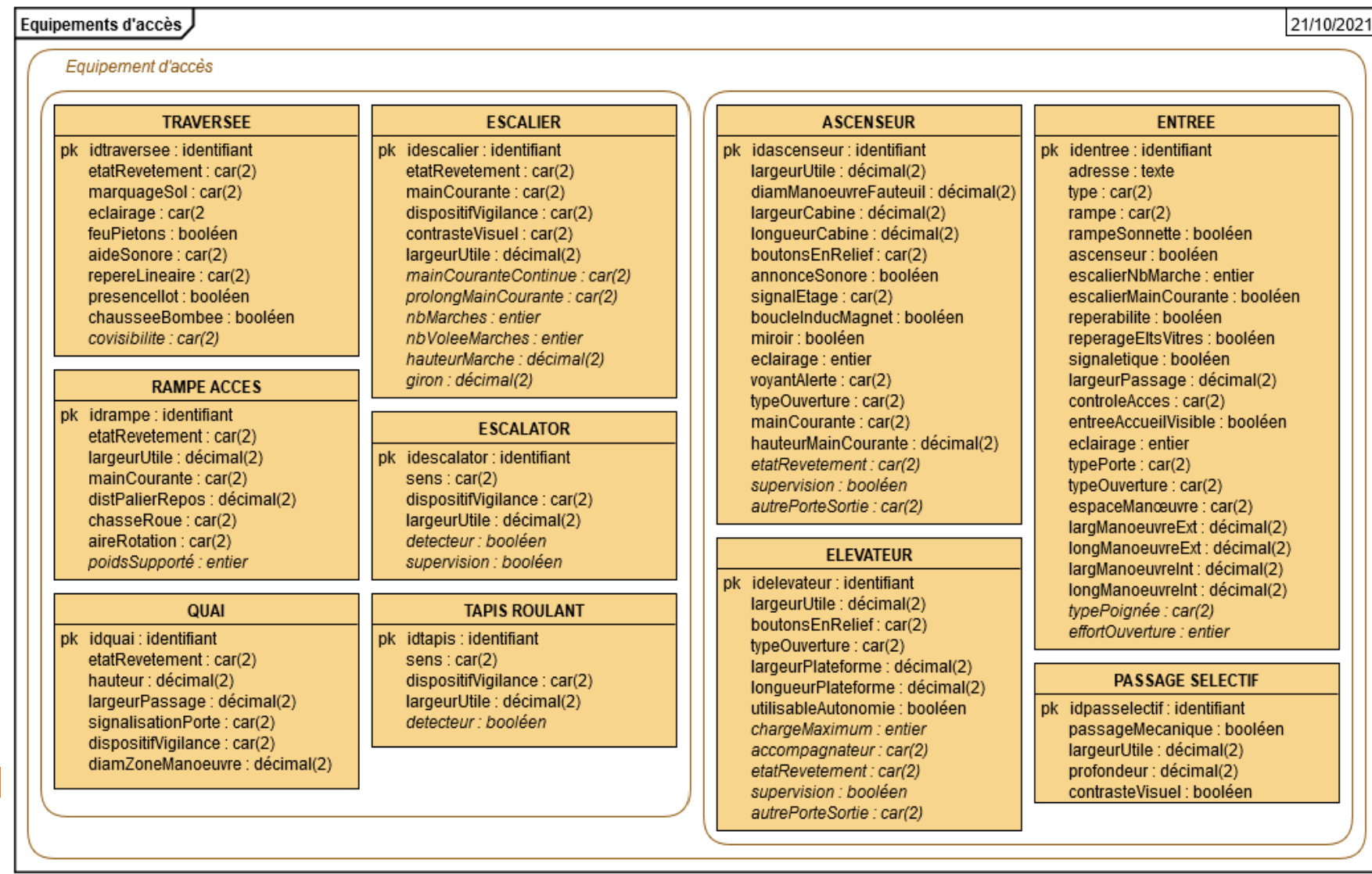 Modèle conceptuel du standard CNIG